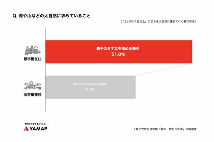 大自然に「親子の絆づくり」求める都市圏 vs「暮らしと地続き」な地方圏 ヤマップ調査