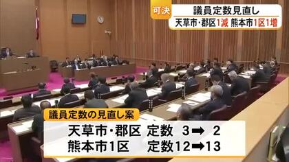 熊本県議会　約１９４億円の補正予算案を可決　議員定数を見直す条例改正案を可決