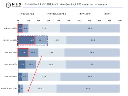 スポットワークに関する調査