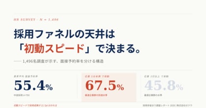 【1,496名調査】応募への初動「5分未満」は予約率67.5%、業界平均55.4%・「3日以上」は45.8% ── 初動スピードで採用成果が21.7pt分かれる