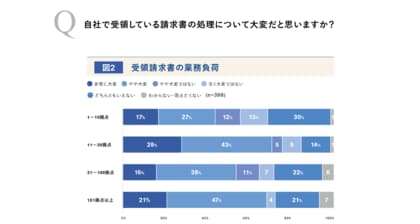 株式会社インボイス、企業規模別の請求書処理業務の実態と課題についての調査レポート第一弾を発表