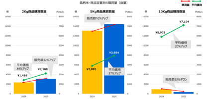 270万人のレシートデータから見る「米購買動向」調査　新米シーズン、物価高でも“銘柄米”人気続く
