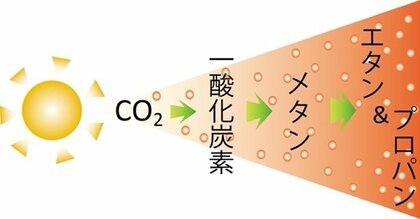 CO2をCO、メタン、エタン、プロパンへ~光の強さを変えて自在に生成物を生み出す