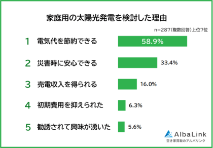 【家庭用の太陽光発電を検討したことはある？】男女500人アンケート調査