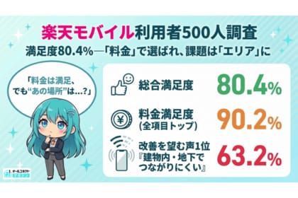 【楽天モバイル利用者500人調査】料金満足度は90.2%で最高評価｜改善を望む声が集まったのは「エリア」