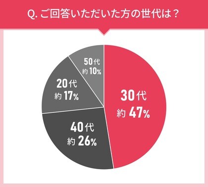 男女105人に聞いた!トリートメントの実態調査|使ってみたいトリートメント第2位はハホニコ ケラテックス ファイバー トリートメント!では第1位は?