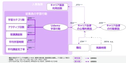 ベネッセ、従業員の学習データとキャリア自律の関連性を調査