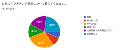 【現役ドライバー男女127名に聞いた】車維持とエコ意識に関する調査結果