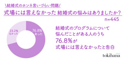 結婚式のプログラムで悩んだ人の76.8%が「式場には言えなかった・話せなかった」と告白