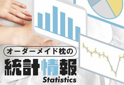 自宅に居ながらオンラインで作れるオーダーメイド枕の認知度は 3.6%と低い一方、興味がある人は 62.5% と関心が高い結果に。背景に店舗での購入不安か。オーダーメイド枕の情報メディア「まくらる」調べ