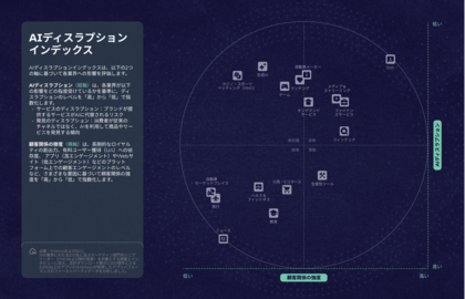 マーケティングリーダーの3分の2が、AIにより購買行動が激変すると予測