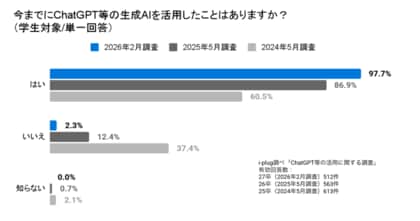 学生のAI活用が2年で約40ポイント増加。急拡大するなか、企業の9割超は「対策なし」と回答～27卒学生と企業を対象としたChatGPT等の活用に関する調査～