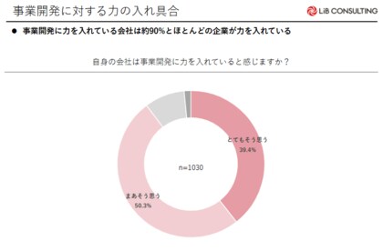 【事業開発実態調査】「事業開発人材1000人アンケート」を大公開