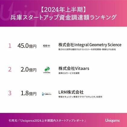 「45億円の大型調達!神戸発「みえないもの透視する技術」スタートアップに注目! - 2024年上半期兵庫県スタートアップ最新動向」