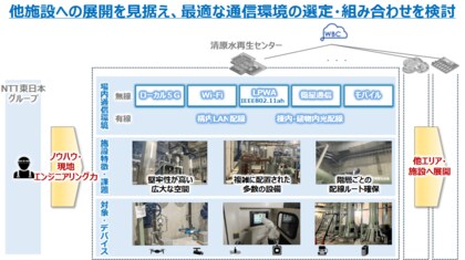 NTTグループとメタウォーターがIoT/AIを活用し、上下水道施設における保守点検業務の自動化に向けた実証実験を開始