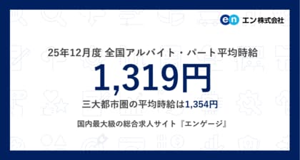 アルバイト・パート募集時平均時給（2025年12月度）三大都市圏は1,354円、全国は1,319円。