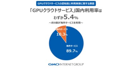GMOインターネットグループ「GPUクラウド利用実態調査」