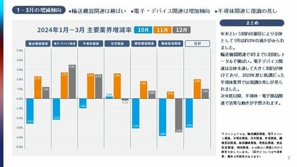 【半導体関連に復調の兆し】業種別/人材市場の景況感レポートを公開 2024年1月~3月期|キャムテック(キャムコムグループ)