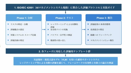 人とAIの安全な協調を支えるAIセーフティ基盤を構築しました―設計・評価・運用の一貫したガイドラインと評価・実証基盤を整備―