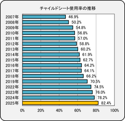 使用率は過去最高の82.4%、それでも見逃せないチャイルドシート未使用の現状