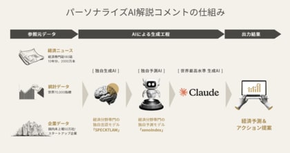 経済予測プラットフォーム『xenoBrain』、上場企業の1年先業績予測に新機能「パーソナライズAI解説コメント」を追加