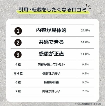 【思わず誰かに伝えたくなる口コミとは?】322人アンケート調査|引用・転載されやすい口コミの特徴ランキング