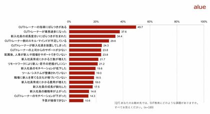 指導のばらつきに課題感をもつ企業が49.7% 「OJTの実施状況と課題 実態調査レポート」発行のお知らせ