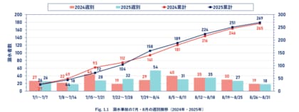 【最新速報】今夏の事故者数269人 時期で異なる水難事故の傾向が判明 2ヵ年で事故者数はほぼ横ばい、属性や行為も類似
