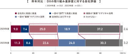 約4割がDX進捗度は「全体的に不十分」と回答、昨年から6.9ポイント増加。「推進部門を保有」は約4割も兼任中心が増加、専門人材の不足が深刻化。「2024年度 デジタル経営に関するアンケート」結果を発表