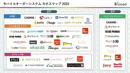 飲食店・店舗向け「モバイルオーダーシステム カオスマップ2026」を公開｜店内・テイクアウト対応サービスを一挙に整理【Bizcan】