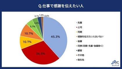 3月9日は感謝の日!20代正社員に「仕事で感謝を伝えたい人」を調査