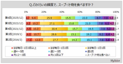 【スープ・汁物に関する調査】スープ・汁物を毎日食べる人は4割弱、2021年調査以降減少傾向。好きなスープ・汁物は「味噌汁」が8割強、「豚汁、けんちん汁」が7割強