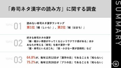 12月12日は漢字の日 あなたは読める 読めない寿司ネタ漢字ランキング 第1位 鱪 あなたが考える寿司を表す漢字一字には 握 や 技 が選出