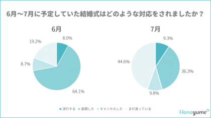 Hanayume ハナユメ が新型コロナウイルス感染症による結婚式ヘの影響を調査