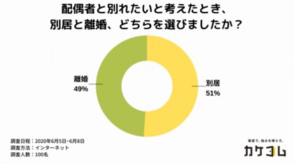 Dvされたら別居や離婚を選ぶべき 別居や離婚を選んで後悔した人はたった13 夫婦関係に悩んだ末 実際に別居 した人や離婚した人100名を対象に その背景と後悔したかどうかを調査