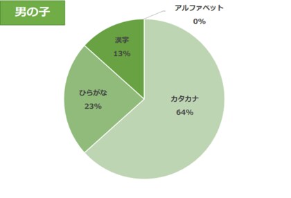 毎年恒例 第16回 犬の名前ランキング