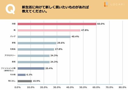 新生活に向けて新しく買いたいものは 洋服 がトップ やめたいことは