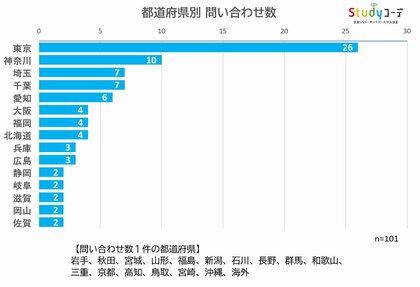 オンライン大学受験塾の検討者が多い都道府県別ランキング １位は