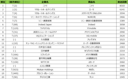 21年2月度テレビcm放送回数ランキング発表 リクルートグループ ジャルジャルら4組