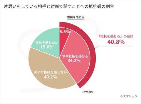 対面のやりとりに不安 恋人とも電話しない Sns時代の恋愛 結婚に必要なこと