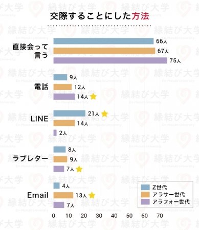 ラブレターでの告白はアリ Lineでの告白は 告白方法の世代間ギャップをアンケート調査