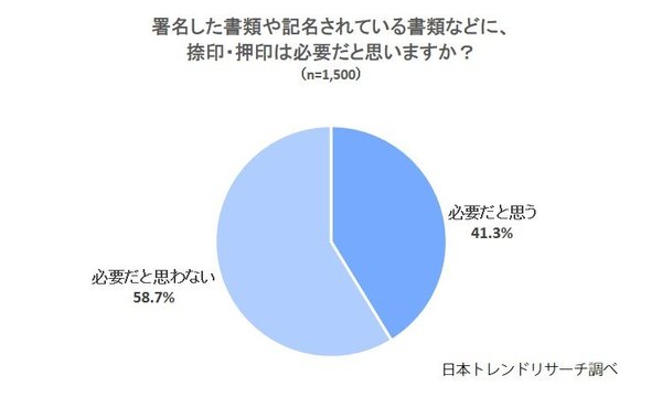 ハンコレス 押印廃止 58 7 が 記名してあるなら押印は必要ないと思っている