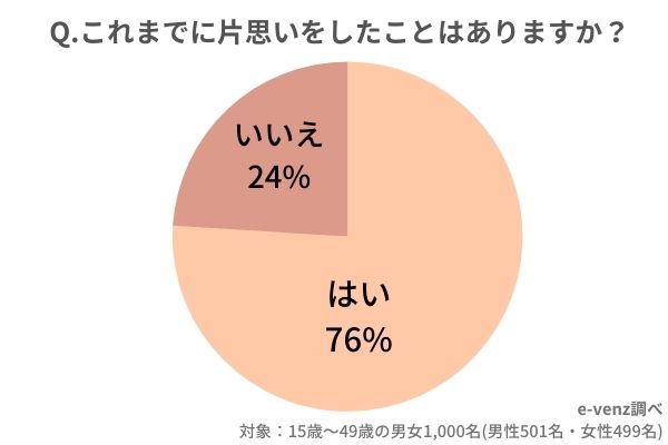 片思いの期間ってどれくらい 男性の本音 女性の本音 ラインの頻度 諦め方 までを徹底調査