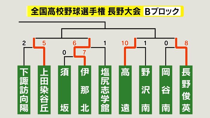 Bブロック