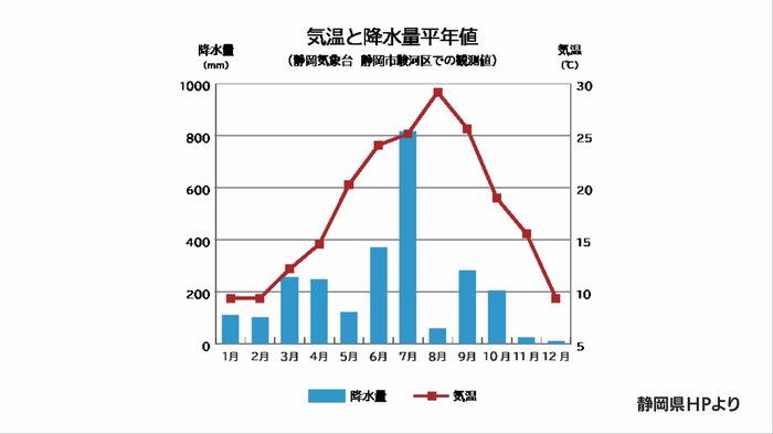 12月~2月の平均気温は8℃前後で降水量も少ない