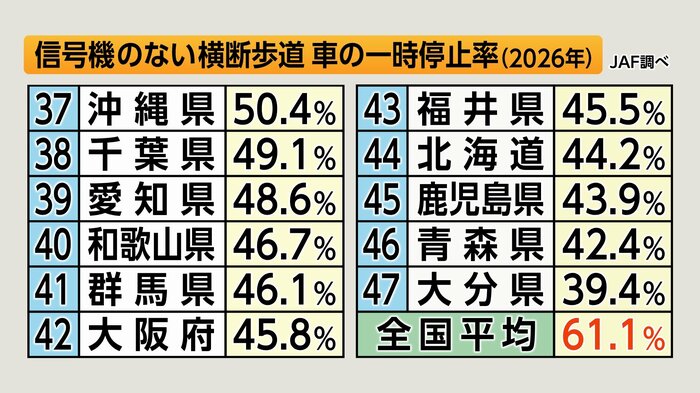 信号機のない横断歩道　車の一時停止率（JAF調べ）