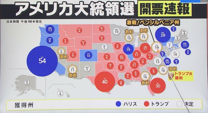 アメリカ大統領選開票速報(日本時間11月6日午後1時半時点)