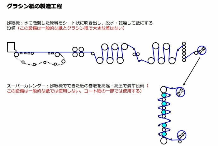 グラシン紙の製造工程(提供:日本製紙)