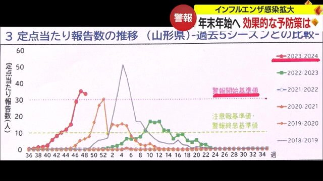 2023年(赤いグラフ)の推移を見ると、流行が早いことが読み取れる