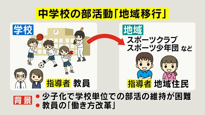 中学校の部活動「地域移行」